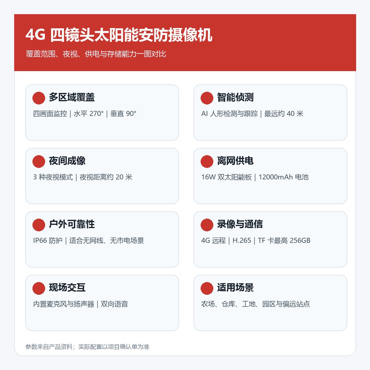 4G 四镜头太阳能摄像机参数对比