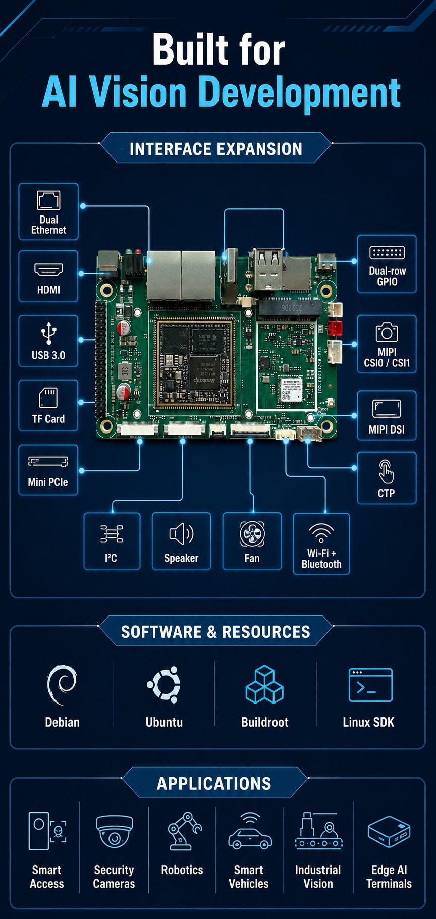 RV1126B evaluation board interfaces, software and applications