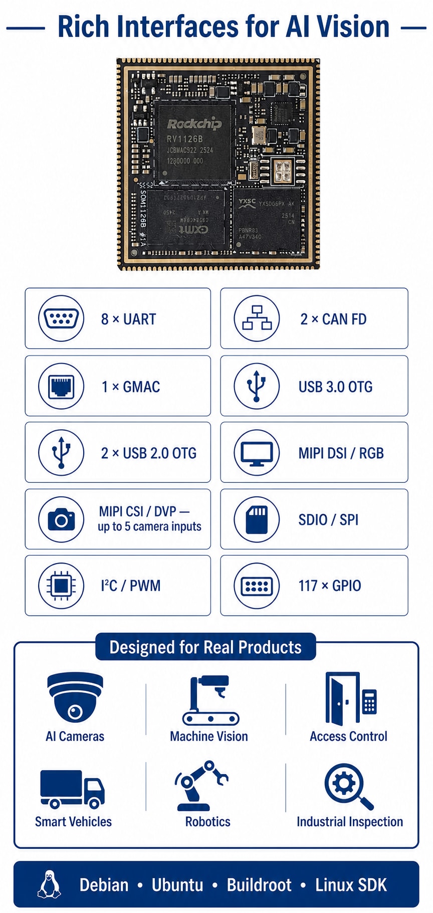 RV1126B SOM interfaces, software and applications