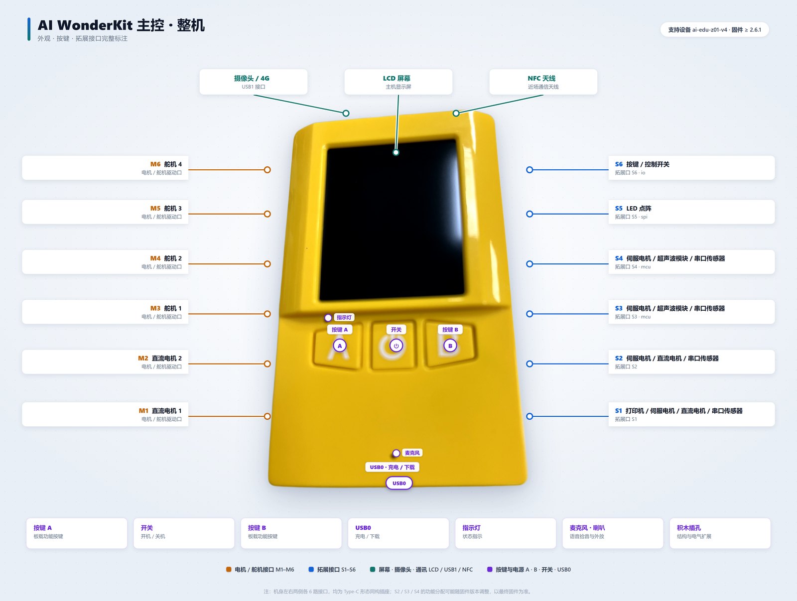 AI WonderKit 主控整机标注:按键 A/B、开关、USB0 与左右两侧拓展接口