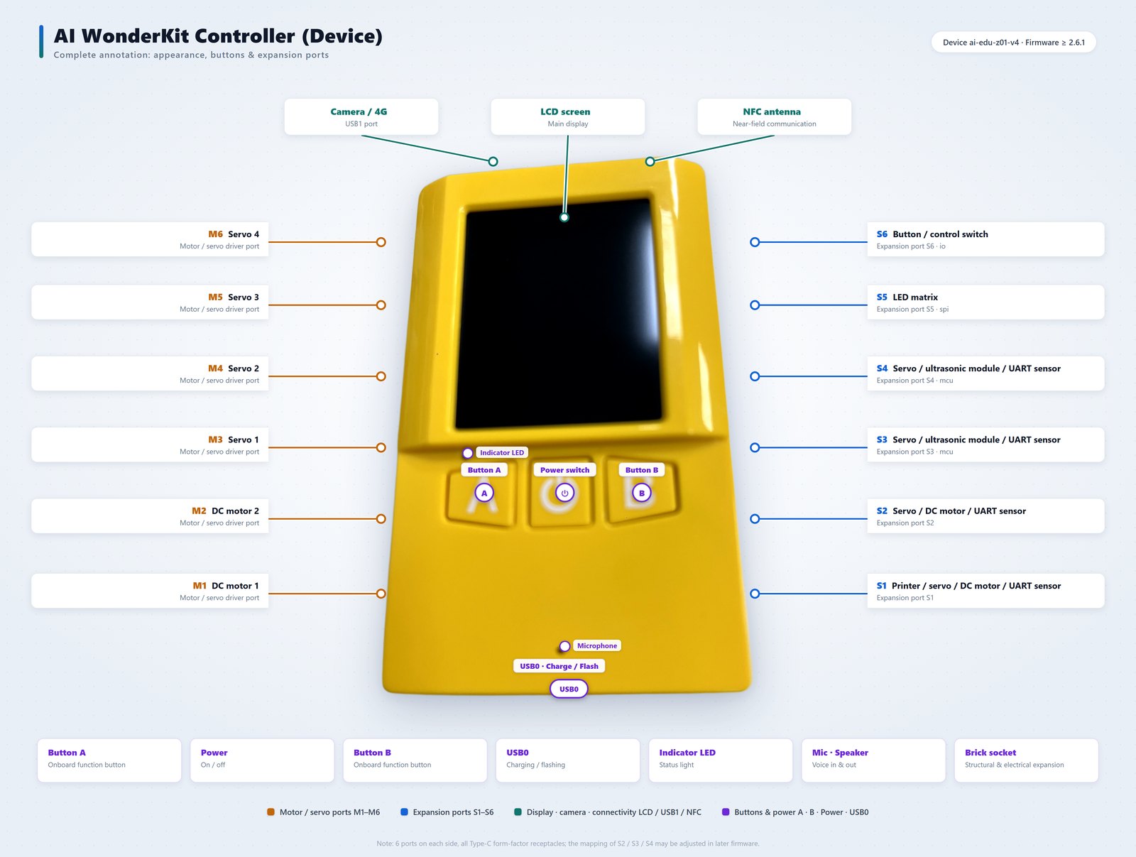 AI WonderKit full-device annotation: buttons A/B, power switch, USB0 and side expansion ports
