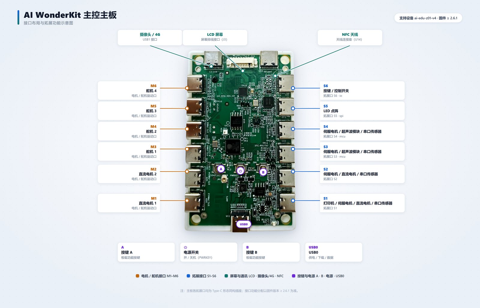 AI WonderKit 主控板接口布局示意图:M1-M6 电机舵机口、S1-S6 拓展口、USB1 摄像头/4G、LCD 屏幕与 NFC 天线