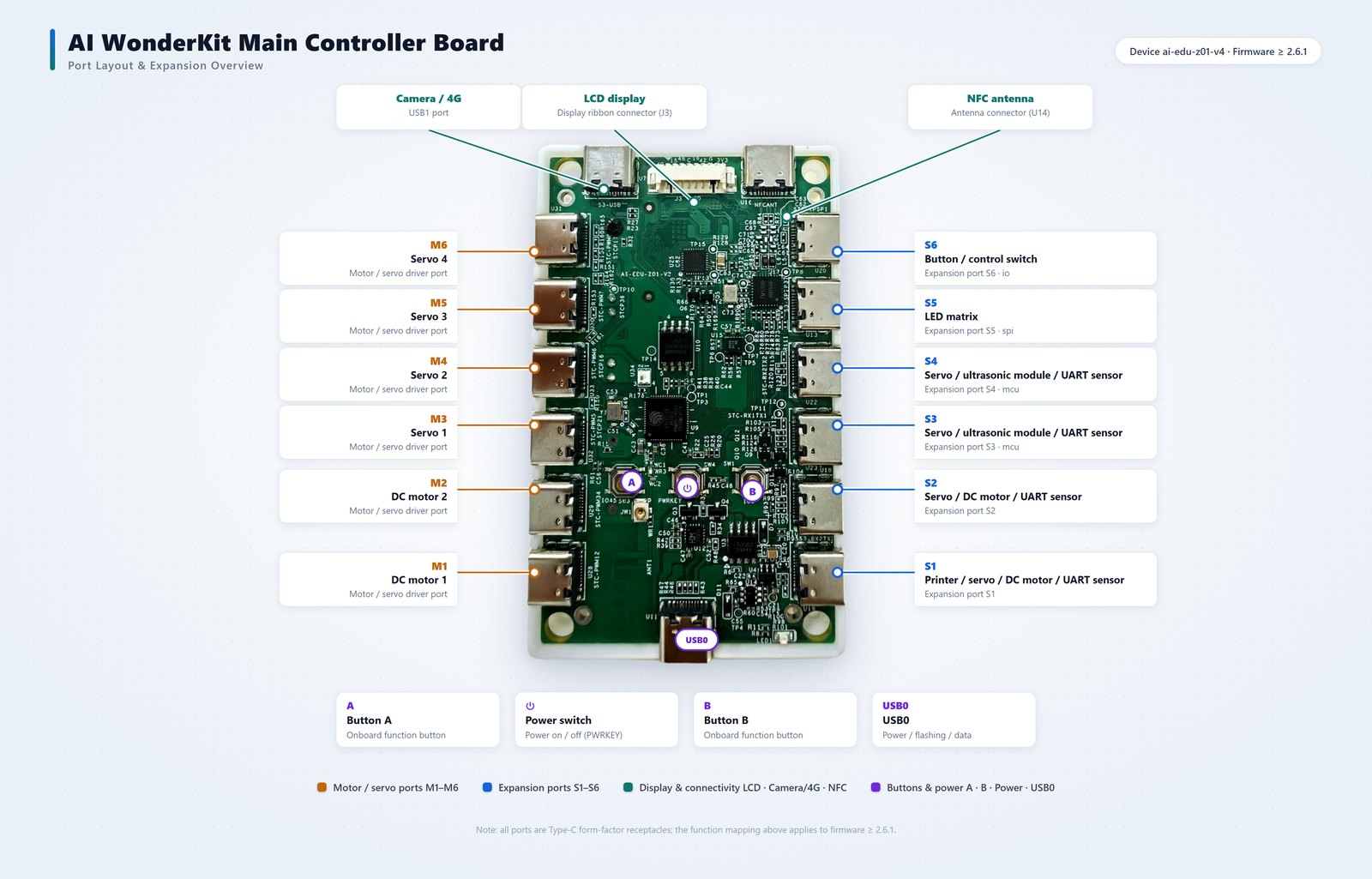 AI WonderKit controller port layout: M1-M6 motor/servo ports, S1-S6 expansion ports, USB1 camera/4G, LCD and NFC antenna