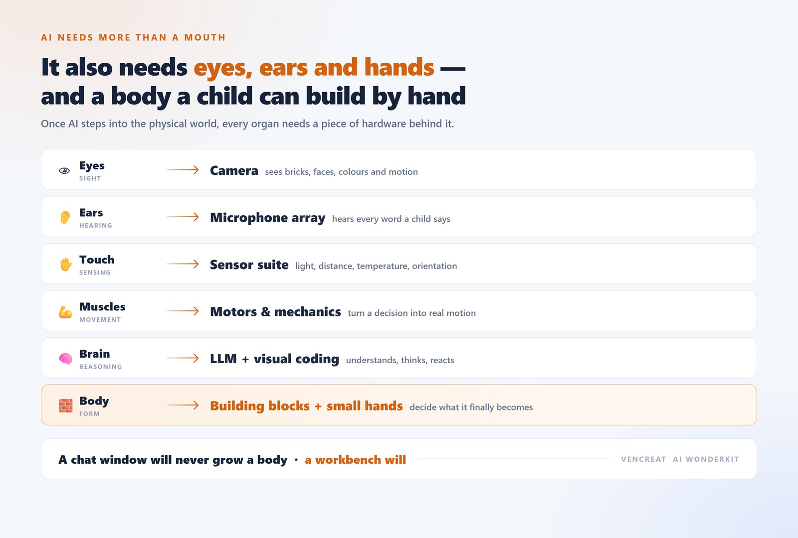 AI needs eyes, ears and hands, and a body a child can build by hand: camera, microphone array, sensors, motors and a large language model