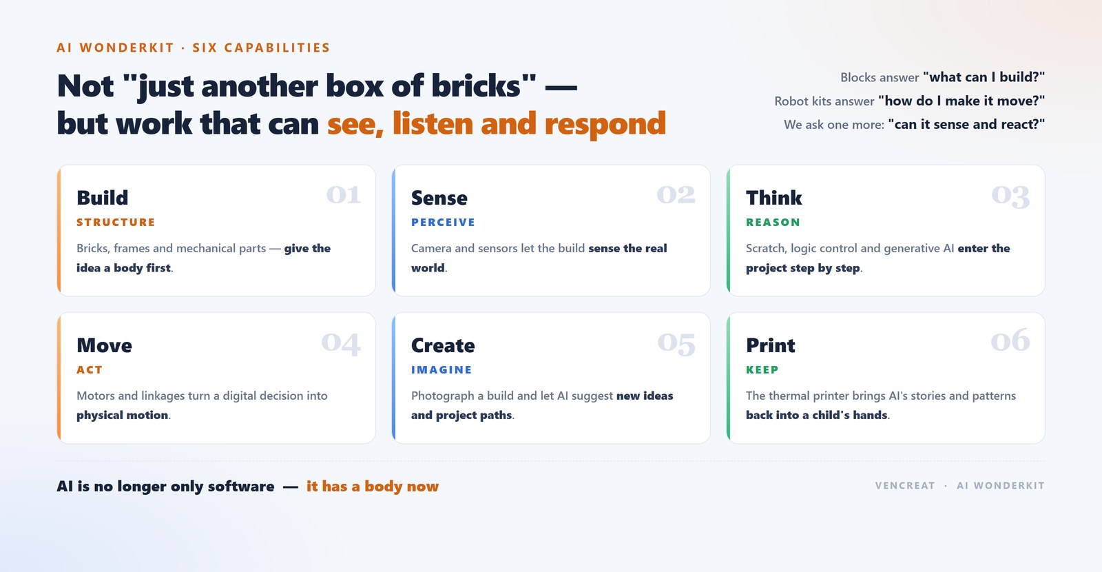AI WonderKit six capabilities: Build, Sense, Think, Move, Create and Print