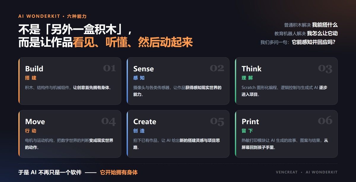 AI WonderKit 六种能力：Build 搭建、Sense 感知、Think 理解、Move 行动、Create 创造、Print 留下作品